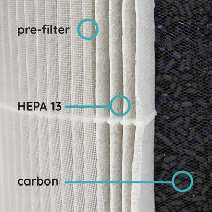 360 degree filter infographic showcasing the pre-filter, HEPA 13 layer, and activated carbon layer